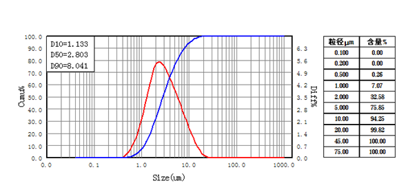 研磨分散粒徑圖